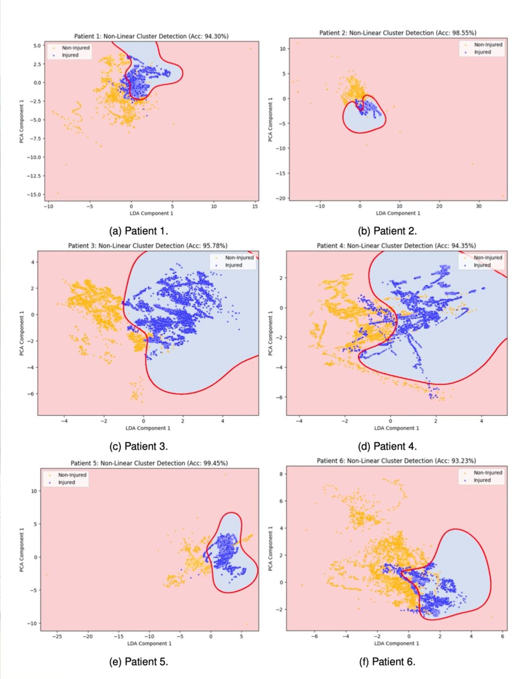 Six per-patient scatter plots showing separation between injured and non-injured movement clusters, accuracies 93 to 99 percent.